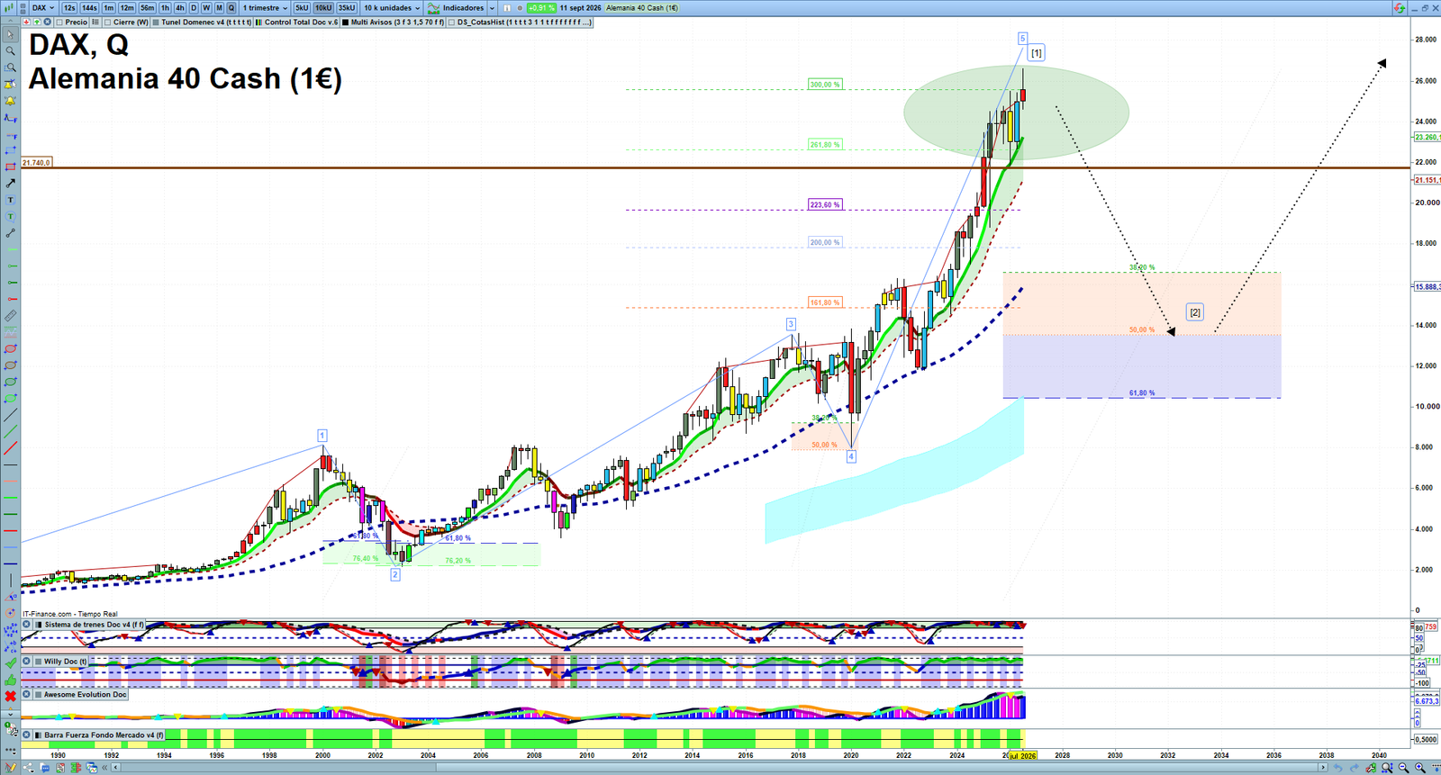 DAX quarterly technical analysis chart showing market structure, Elliott Wave context and key reaction levels